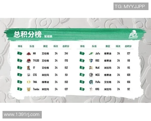 西安足球队在精英赛中以71分稳居积分榜首位